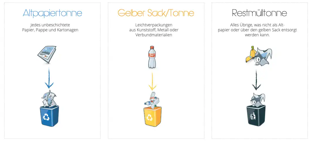 Grafische Übersicht zur Mülltrennung mit drei Spalten: links die blaue Altpapiertonne für unbeschichtetes Papier, Pappe und Kartonagen; mittig der gelbe Sack bzw. die gelbe Tonne für Leichtverpackungen aus Kunststoff, Metall oder Verbundmaterialien; rechts die schwarze Restmülltonne für nicht verwertbare Abfälle. Jede Kategorie ist mit einem passenden Symbol und Pfeil zur jeweiligen Tonne dargestellt.